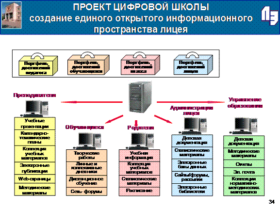 Реализацией проекта цифровая школа является период